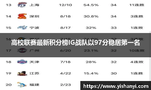 高校联赛最新积分榜IG战队以97分稳居第一名