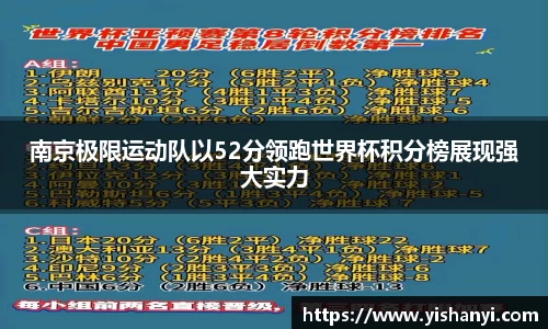 南京极限运动队以52分领跑世界杯积分榜展现强大实力